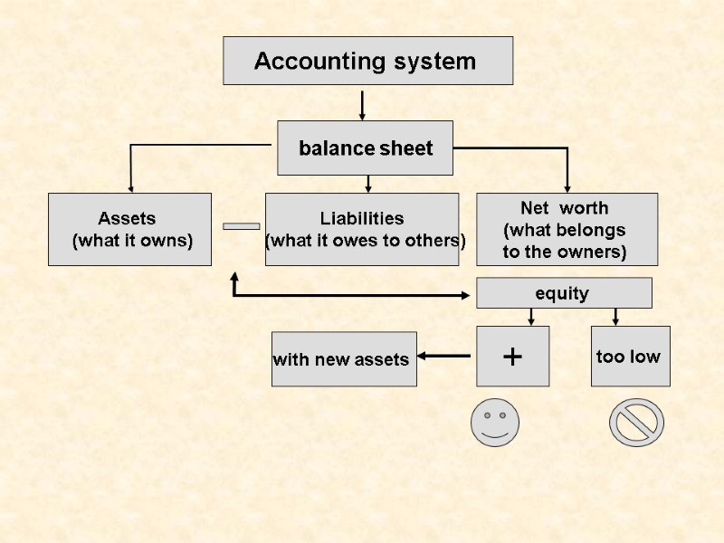 Accounting system   balance sheet  Assets   (what it owns) Liabilities